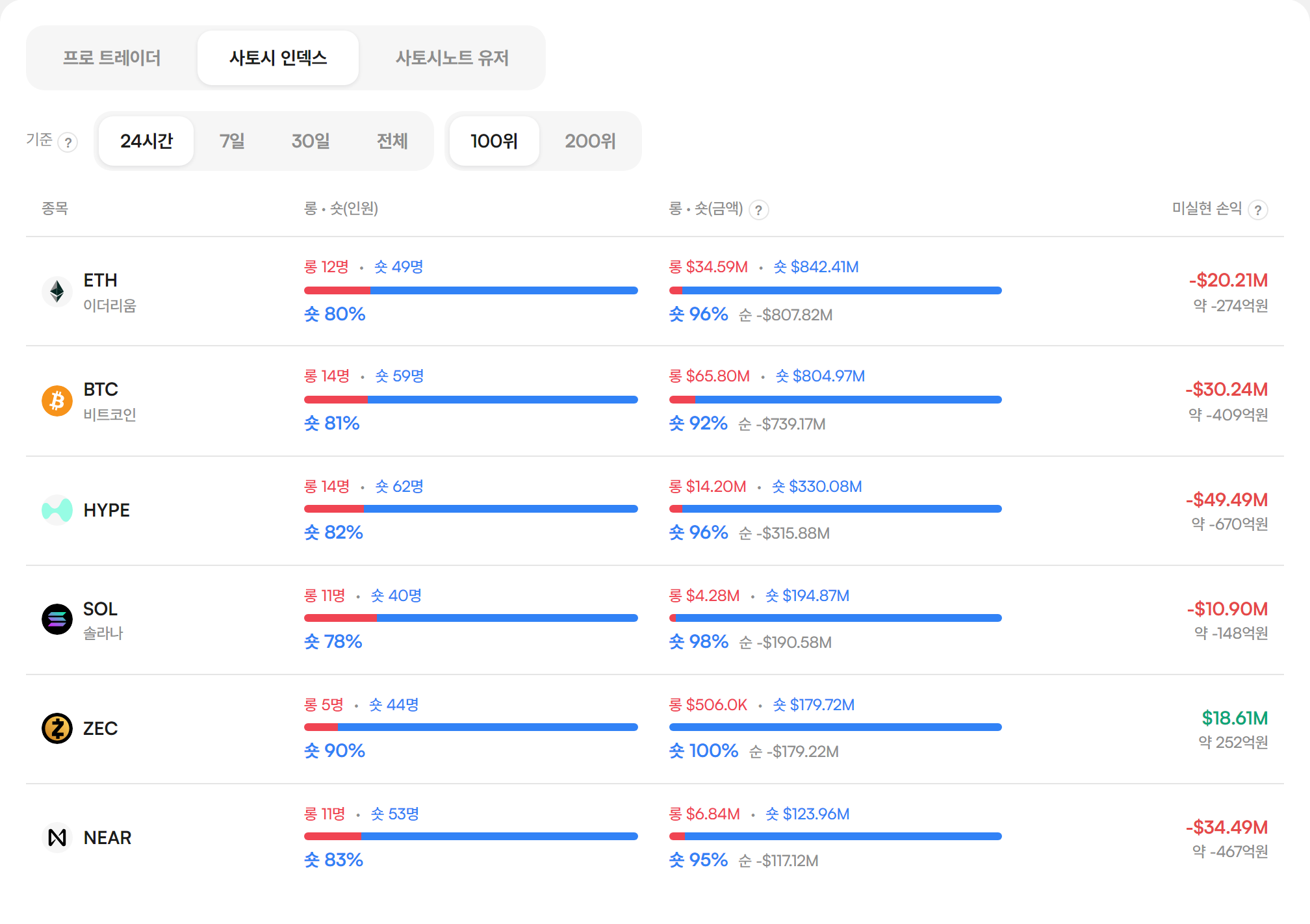 사토시노트 사토시 인덱스 — 하이퍼리퀴드 24시간 성과 상위 100위 트레이더의 종목별 롱·숏 포지션 화면