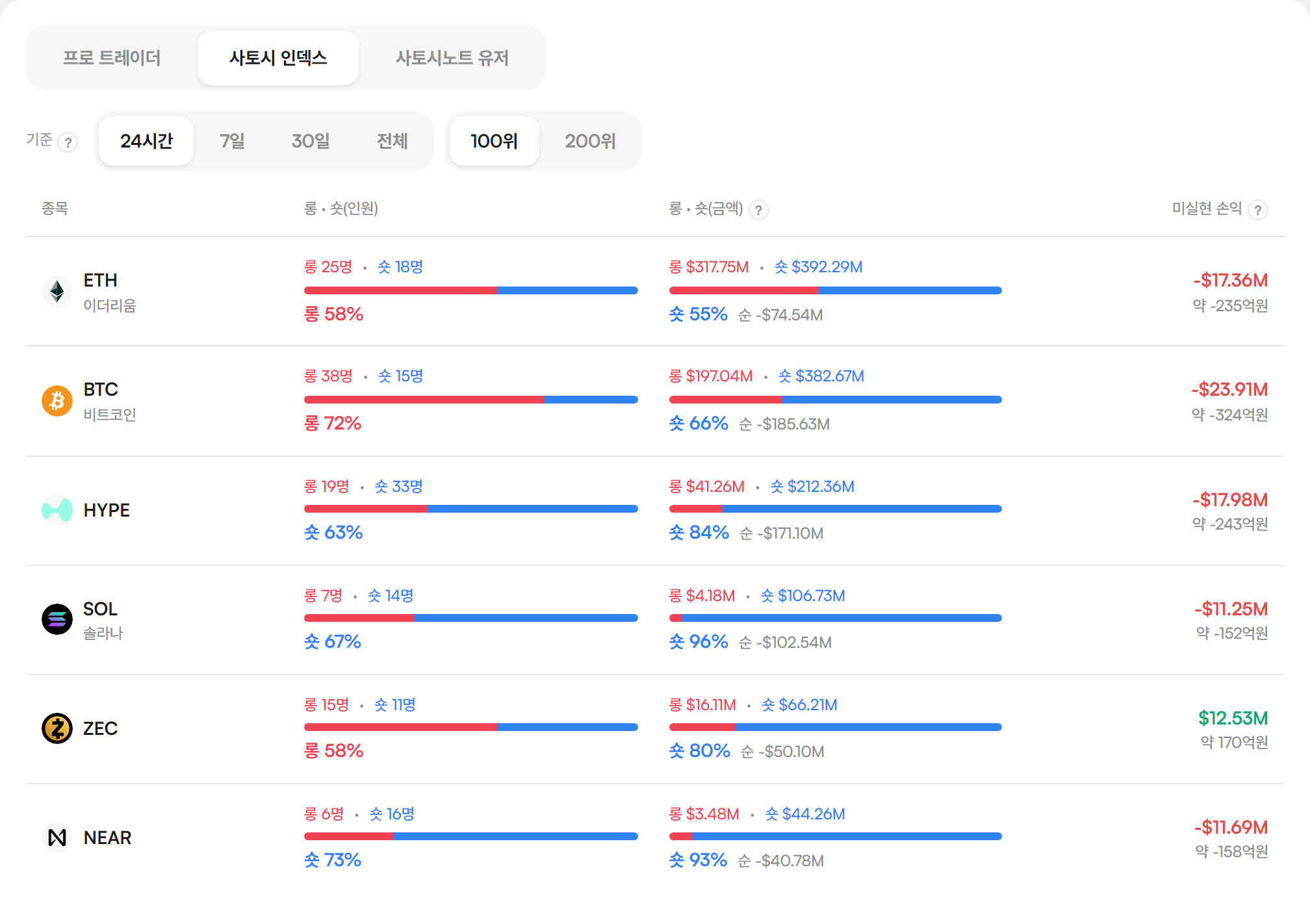 사토시노트 사토시 인덱스 — 하이퍼리퀴드 24시간 성과 상위 100위 트레이더의 종목별 롱·숏 포지션 화면