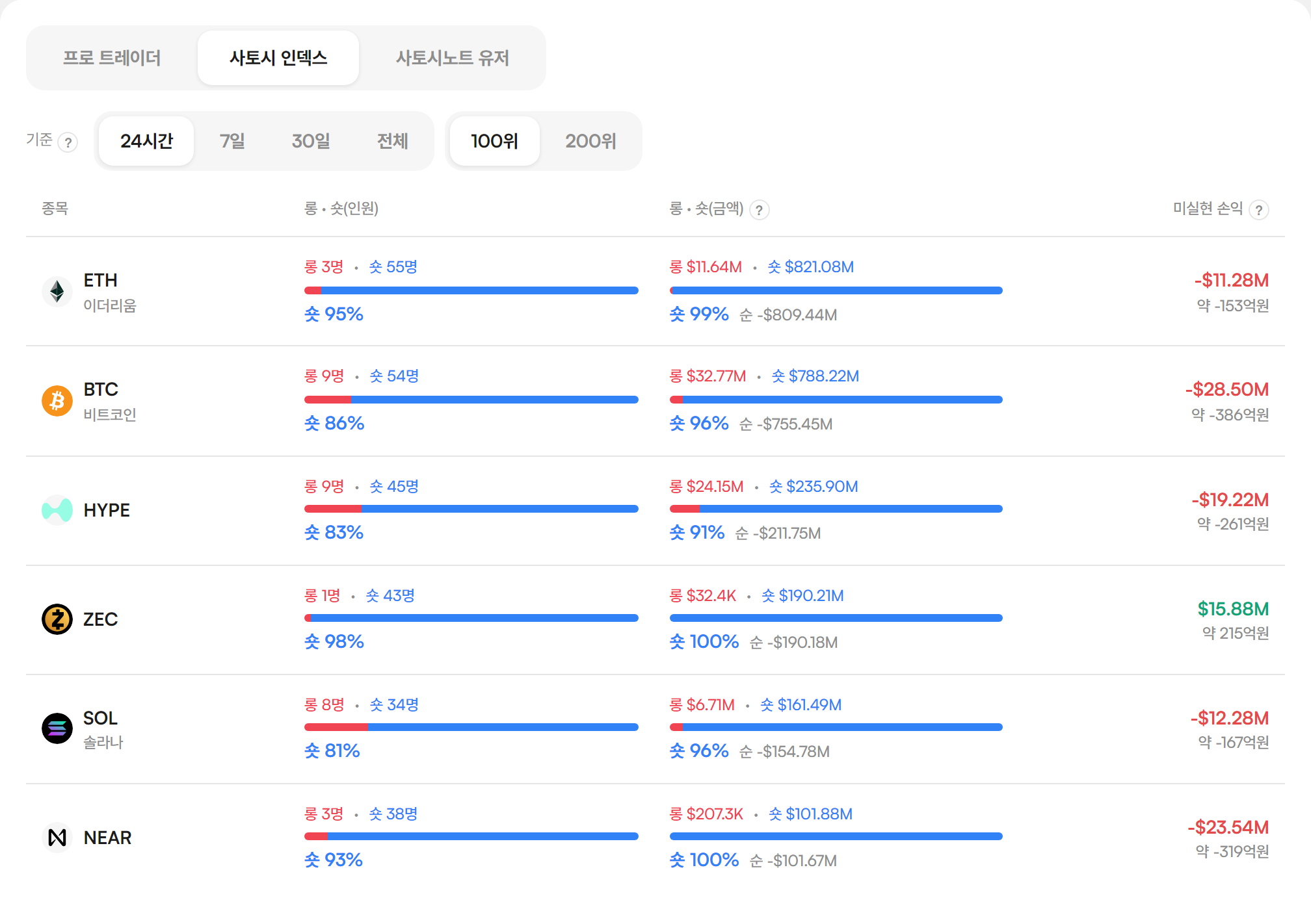 사토시노트 사토시 인덱스 — 하이퍼리퀴드 24시간 성과 상위 100위 트레이더의 종목별 롱·숏 포지션 화면