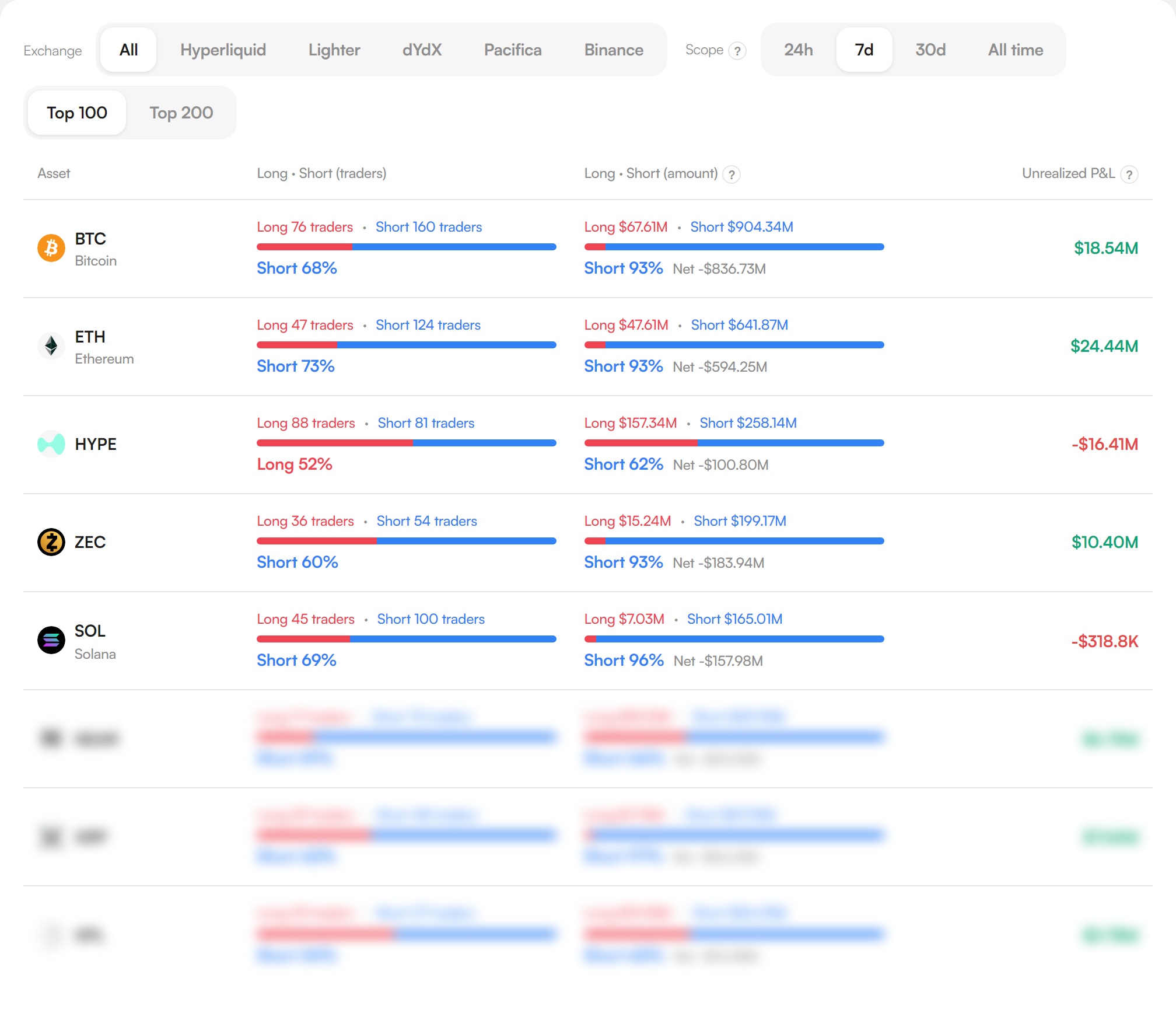 사토시노트 사토시 인덱스 — 네 거래소(하이퍼리퀴드·라이터·dYdX·파시피카) 합산 7일 성과 상위 100위 트레이더의 종목별 롱·숏 포지션 화면